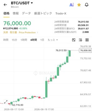The image displays a cryptocurrency chart showing Bitcoin (BTC) reaching $76,000, a key indicator of its "unstoppable momentum" as mentioned in the accompanying post. The chart also shows the trading volume and recent price movements, with the current price prominently highlighted.