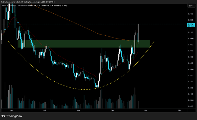 A TradingView chart of Fetch.ai (FET/USDT) shows a clear throwback and bounce pattern, with the price pulling back to test the previously broken resistance level around $0.21 (highlighted by the green horizontal band) before rebounding sharply upward, confirming the breakout. The daily candle currently trades near $0.22 with strong volume supporting the upward move.