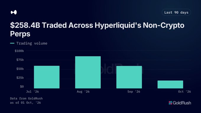 A bar chart titled '$258.4B Traded Across Hyperliquid's Non-Crypto Perps' displaying trading volume from Jul '26 to Oct '26, sourced from GoldRush as of 01 Oct '26.