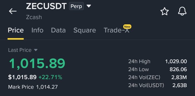 The image shows a Binance perpetual futures trading screen for ZECUSDT (Zcash) displaying a last price of $1,015.89, up 22.71% in 24 hours with a 24h high of $1,029.00, illustrating the post's celebration of Zcash reclaiming the $1,000 price milestone.