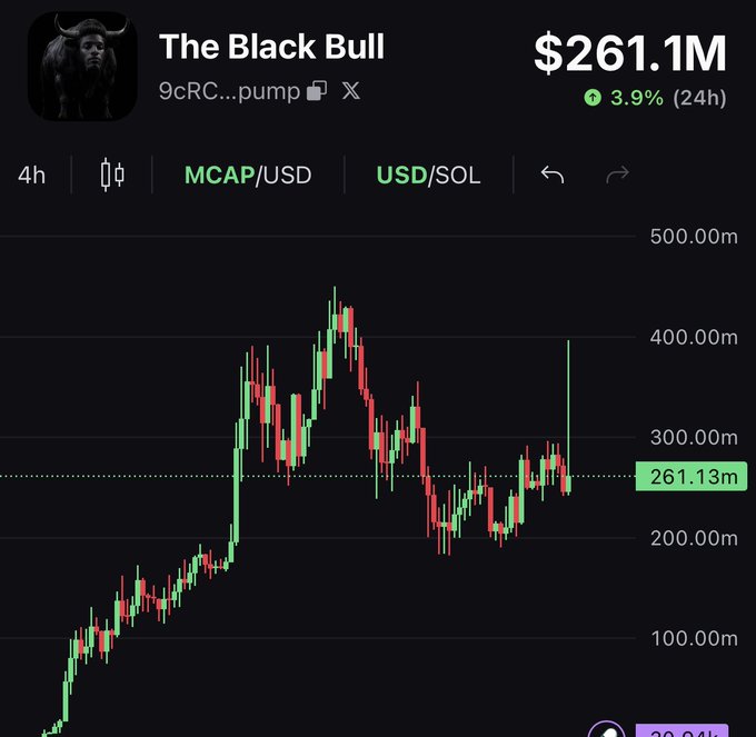 The image shows a 4-hour MCAP/USD chart for "The Black Bull" token (ticker starting with 9cRC...pump) at $261.1M, up 3.9% in 24h, with the price currently around the 261.13m level after peaking near $400-500M. The post's claim about "$ANSEM" moving from $250M to $5B aligns with the chart showing the token's current market cap sitting at the $250M threshold, which the post suggests is just a starting point for significant upward growth.