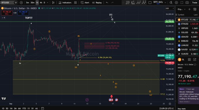 A Bitcoin/U.S. Dollar 1-hour candlestick chart from TradingView showing BTCUSD at 77,190.47 with technical analysis labels marking Elliott Wave patterns and Fibonacci retracement levels.