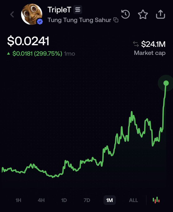 Cryptocurrency chart for 'TripleT' (Tung Tung Tung Sahur) showing a price of $0.0241 with a 299.75% increase and a $24.1M market cap over 1 month.