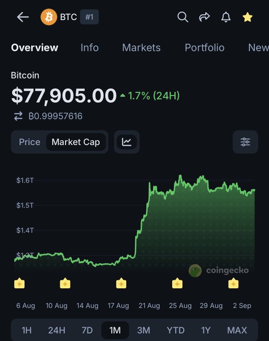 The image shows a CoinGecko tracking page for Bitcoin (BTC), showing a current price of $77,905.00 with a 1.7% 24-hour increase and a market cap approaching $1.6T on the 1-month chart. The "16 more days" caption likely refers to anticipation around an upcoming event (possibly the U.S. presidential election or another market catalyst) that could drive Bitcoin's price higher, as the chart shows a strong upward trend from mid-August through early September.