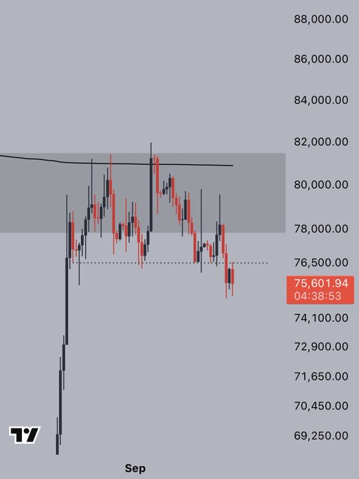 A TradingView chart of Bitcoin ($BTC) shows the price stuck below the ~78,000 local range lows after a sharp drop from higher levels in early September, trading around 75,601.94 at 04:38:53 — visually supporting the post's view of a slow bleed scenario below the range and continued DCA (dollar-cost averaging) accumulation.