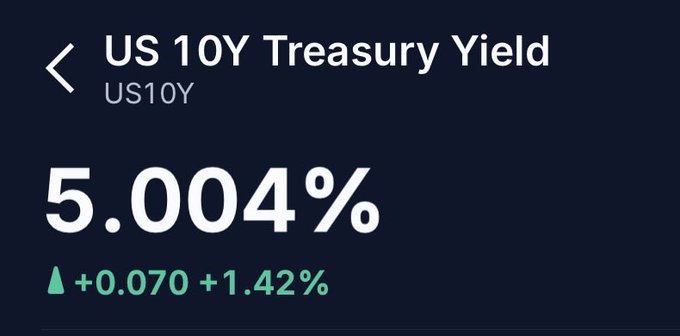 A financial dashboard displays the "US 10Y Treasury Yield (US10Y)" at 5.004%, marked in green with an increase of +0.070 (+1.42%).
