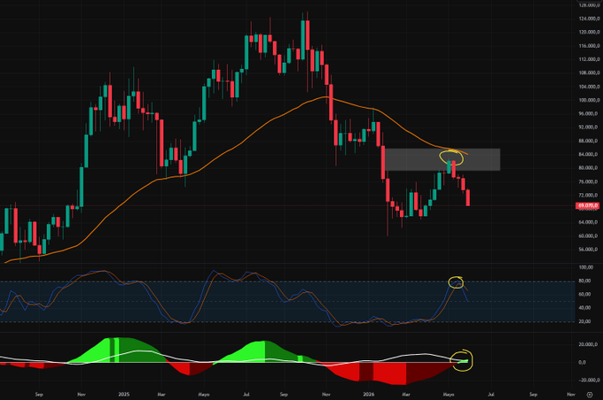 The image shows a close-up of an upside down chart for Bitcoin with a focus on the ABRO CUPANTE YA $BTC APUNTO DE PERDER 69,000 LA PROYECCIÓN SEMANAL TELO ANTICIPABA LINK AL DIRECTO ABAJO. The title of the image is "ABRO CUPANTE YA $BTC APUNTO DE PERDER 69,000 LA PROYECCIÓN SEMANALTEO".