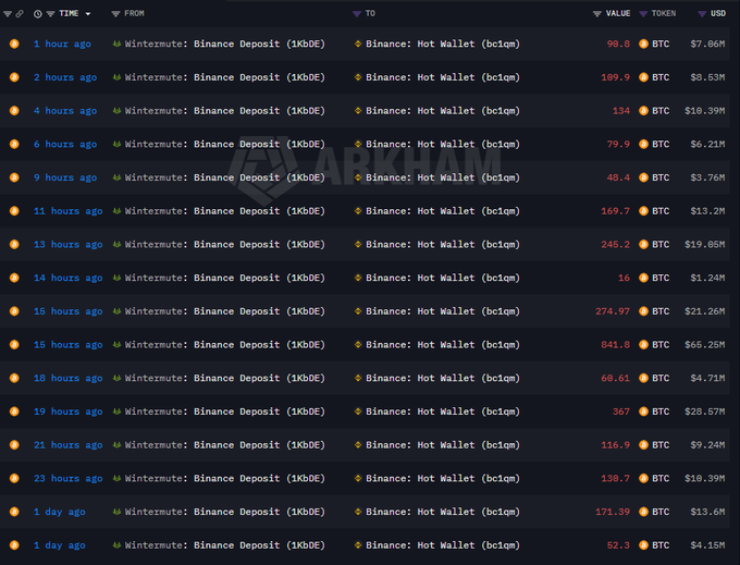 A transaction history from Arkham Intelligence showing multiple recent BTC deposits from Wintermute (1KbDE) to Binance Hot Wallet (bc1qm) over the past 24 hours, with individual transfers ranging from 16 to 841.8 BTC totaling approximately $226.61M as referenced in the post.