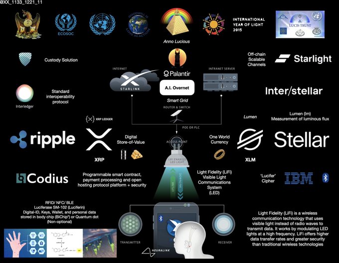 A complex infographic diagram illustrating various technologies including Ripple/XRP, Stellar/XLM, IBM, Starlink, Light Fidelity (LiFi), and Starlight, showing interconnected systems for communication and blockchain.