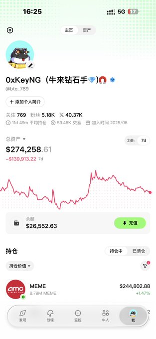 A smartphone screenshot shows a trading app profile for "0xKeyNG" with a total asset value of $274,258.61 (down $139,913.22 over 7 days), holding 8.79M MEME tokens ($244,802.88). The image aligns with the post's introduction to the "Gmgn" trading platform the user is sharing with followers.