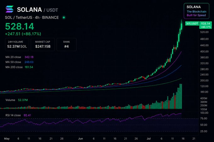 A Solana (SOL/USDT) 4-hour Binance chart shows SOL surging to $528.14, up 247.51 (+88.17%), with a market cap of $247.15B and rank #4, accompanied by an extremely overbought RSI 14 reading of 92.41. The explosive parabolic price action and rising volume bars visually support the post's claim of a major Solana bull run.