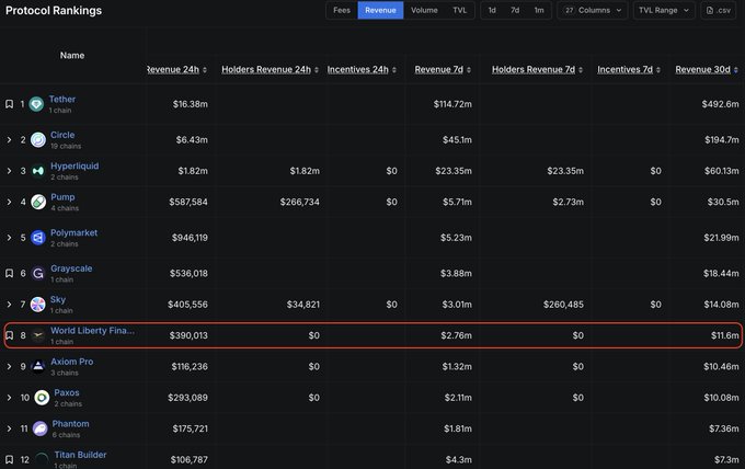The image shows a spreadsheet with various numbers and data tables, likely representing financial information or rankings. The main focus of the image is the top 10 most profitable protocols during a bear market, which are stablecoins. There are two major centralized stablecoin giants in the top half of the list, Tether and Circle, as well as two veteran decentralized stablecoin leaders, @SkyEcosystem and Etherium Pro. These protocols have been identified as the most successful among the top 10.