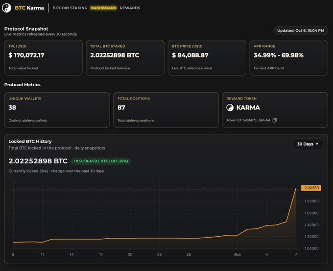 The image shows the BTC Karma dashboard displaying Cardano's Bitcoin staking protocol metrics, including a TVL of $170,072.17 USD with 2.02252898 BTC staked across 38 unique wallets and 87 positions, featuring a 30-day chart showing an 83.39% increase in locked BTC. The post celebrates this new TVL milestone for Cardano's Bitcoin DeFi ecosystem and encourages community members to stake their BTC at staking.btckarma.io to earn CNT rewards, aiming to grow the TVL toward $1M.