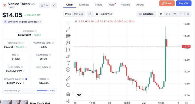 The image shows the price chart of Venice Token (VVV), indicating a significant price increase to $14.05 with a market cap of $662.68M, reflecting the recent $65M Series A funding. This data supports the post's claim about the $VVV token's surge and potential for value accrual.