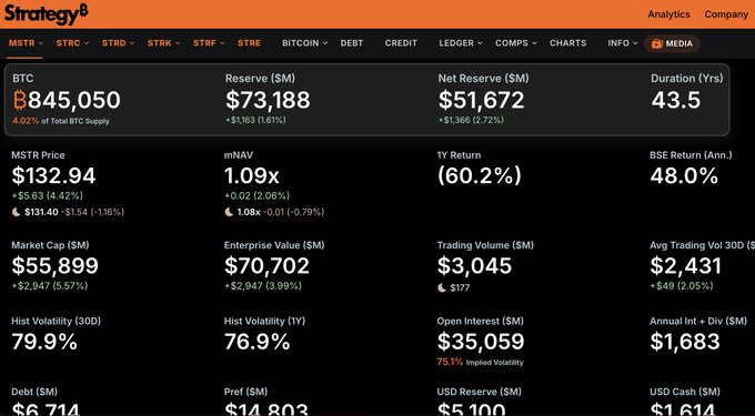 A screenshot from Strategy's dashboard showing MicroStrategy (MSTR) financial metrics, including BTC holdings of 845,050 (4.02% of total BTC supply), Reserve of $73,188M, Net Reserve of $51,672M, MSTR Price of $132.94, Market Cap of $25,899M, and 1Y Return of (60.2%).