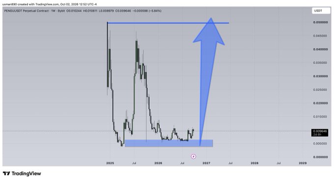 A weekly TradingView chart of the PENGU/USDT perpetual contract displays a large blue arrow projecting a potential price rally from the current ~$0.009 level toward the prior high around $0.055. The chart highlights a rounded accumulation pattern at the bottom, suggesting a bullish long-term setup for the Pudgy Penguins token ($PENGU).