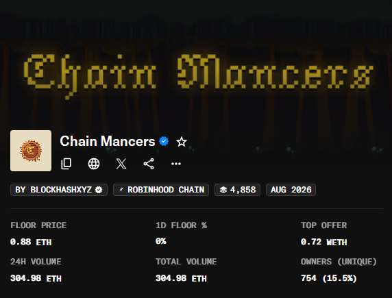 The image shows a "Chain Mancers" NFT collection page on what appears to be OpenSea, displaying a floor price of 0.88 ETH, 24H volume of 304.98 ETH, total volume of 304.98 ETH, 4,858 items, and 754 unique owners, with the collection minted on the Robinhood Chain and verified by BlockHashXYZ.

The image illustrates the post's claim of a ~10x return, as the 0.88 ETH floor price shown aligns with the stated entry value, compared to the 0.09 ETH original purchase price of the Slonk used to mint a free whitelist spot.