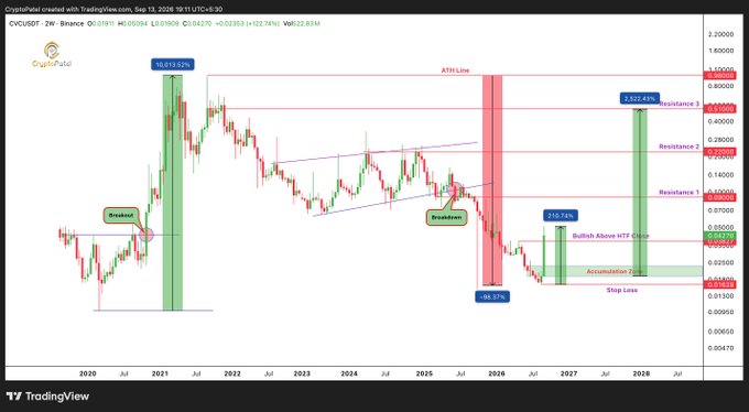 A TradingView chart of CVC/USDT on Binance shows technical analysis with resistance levels, breakout points, an ATH line, and bullish HTF close markers spanning from 2020 to 2028.