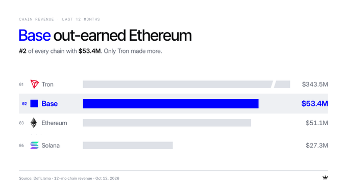 The image is a DefiLlama chart titled "Base out-earned Ethereum" for chain revenue over the last 12 months, showing Tron at #1 with $343.5M, Base at #2 with $53.4M, Ethereum at #3 with $51.1M, and Solana at #6 with $27.3M. The chart visually supports the post's claim that Base ($53.4M) out-earned its parent chain Ethereum ($51.1M), with only Tron ranking higher.