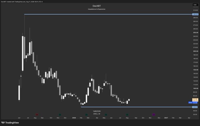 A TradingView candlestick chart titled "DocXBT - Imbalance vs Expensive" displays DowXBT price action from July 2023 through August 2026, with resistance near $310 and support around $49. The $CRCL ticker is highlighted, referencing a hopeful comparison to COIN's historical trading pattern as price consolidates near the $49 support level.