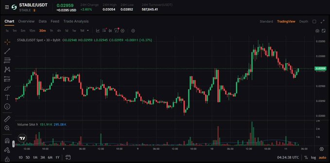 A TradingView candlestick chart for STABLE/USDT showing a 24-hour price change of +2.60%, with the current price at 0.02950 and volume SMA at 151.91K.