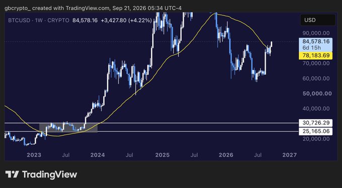 A TradingView cryptocurrency chart displays BTCUSD on a weekly timeframe from 2023 to 2027, showing the current price at 84,578.16, up 4.22%, dated September 21, 2026.