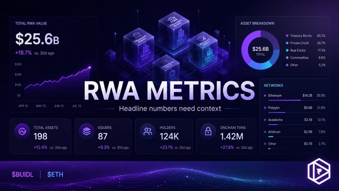 A dark-themed dashboard titled 'RWA METRICS' with the tagline 'Headline numbers need context,' showing a Total RWA Value of $25.6B (+18.7%), Total Assets of 198, 87 Issuers, 124K Holders, and 1.42M Onchain TXNs, with breakdowns by asset type and network (Ethereum, Polygon, Avalanche, Arbitrum) branded by $BUILD | $ETH.