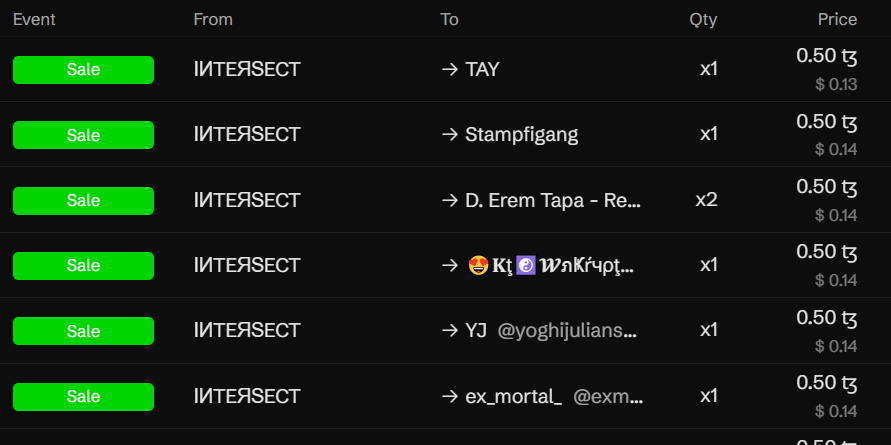 A dark-themed transaction history table showing multiple 'Sale' events from 'INTERSECT' to various users (TAY, Stampfigang, D. Erem Tapa, etc.) at prices of 0.50 ₸ (~$0.13-$0.14).