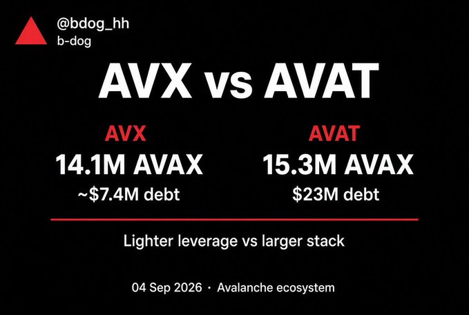 An infographic comparing "AVX vs AVAT" in the Avalanche ecosystem, showing AVX at 14.1M AVAX with ~$7.4M debt versus AVAT at 15.3M AVAX with $23M debt, labeled "Lighter leverage vs larger stack" by @bdog_hh, dated 04 Sep 2026.