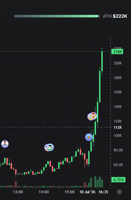 A green-dominated intraday price chart shows a cryptocurrency surging from around $60K to an all-time high of $222K, with the most recent price at $216K near a 16:35 timestamp on July 10, 2026, accompanied by user avatar markers reacting to the rally. The chart visually supports the post's excitement about a meme token "super pumping," with the vertical price explosion mirroring the bullish sentiment expressed.