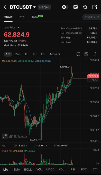 A BTCUSDT perpetual futures chart on Bitunix shows Bitcoin trading at $62,824.9, down 2.01% with a 24-hour high of $64,409.4 and low of $62,081.7, capturing the bounce-back mentioned in the post about Trump's statement.