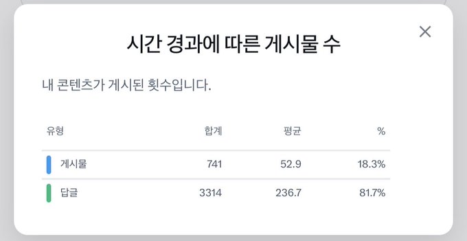 A Korean-language content post statistics popup displays "시간 경과에 따른 게시물 수" (posts over time), showing personal content totals of 741 posts (18.3%, averaging 52.9) and 3,314 replies (81.7%, averaging 236.7), which corresponds to the two-week activity breakdown mentioned in the accompanying post.