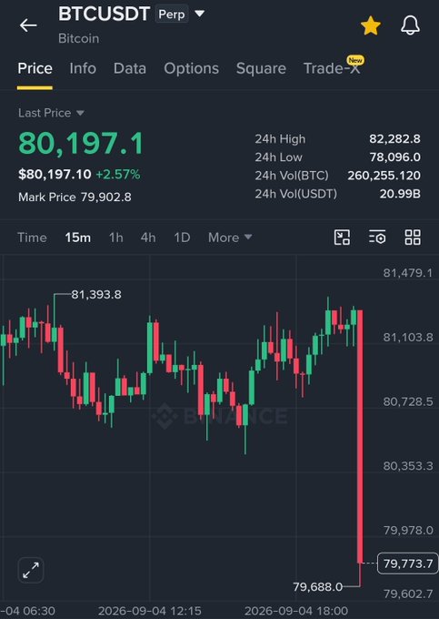 A Binance perpetual futures trading screen for BTCUSDT showing a last price of $80,197.10 (+2.57%) on a 15-minute chart from September 4, 2026, with a dramatic sharp decline visible at the end of the timeframe dropping to around $79,688.