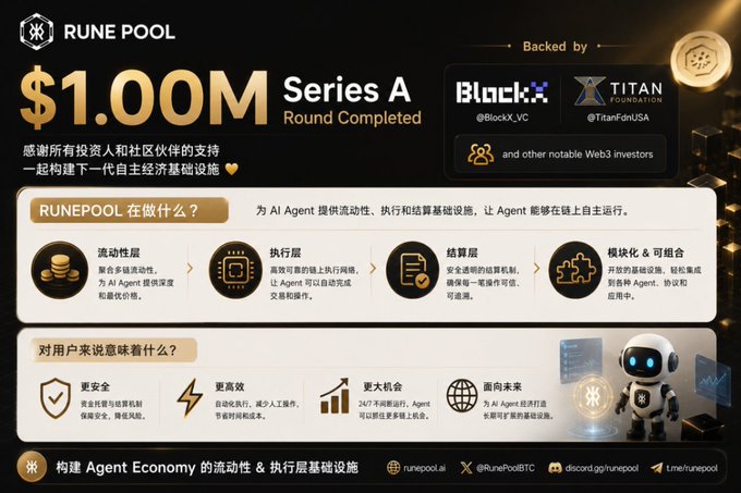 A promotional graphic for 'RUNE POOL' announcing a completed $1.00M Series A round, backed by BlockX, Titan Foundation, and other Web3 investors, highlighting features for AI Agent liquidity, execution, and settlement.