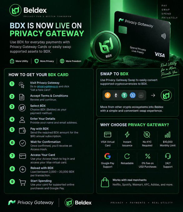 An informational graphic for Beldex (BDX) announcing it is live on "Privacy Gateway," with sections explaining how to get a BDX card, swap to BDX, and why choose the service.