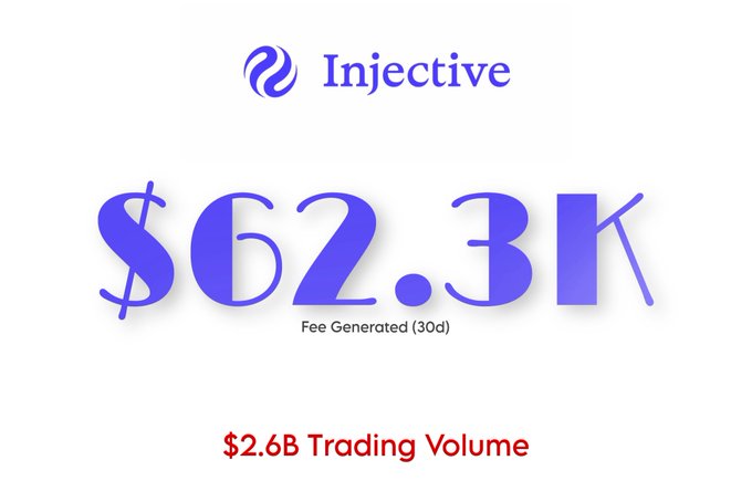 An Injective metrics graphic displaying '$62.3K Fee Generated (30d)' and '$2.6B Trading Volume'.