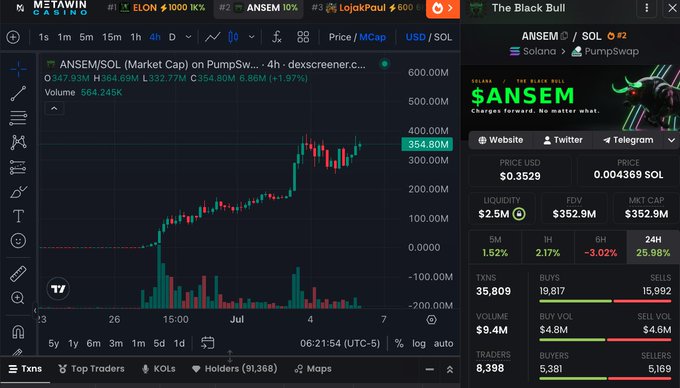 A Dexscreener chart for ANSEM/SOL shows the token's price at $354.80M with a $352.9M FDV, alongside a "The Black Bull" promotional panel highlighting $ANSEM with $2.5M liquidity and a 25.88% 24-hour gain, visually confirming its entry into the top 100 tokens by FDV.