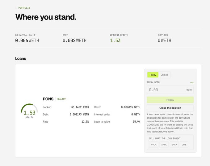 A screenshot of a 'PORTFOLIO' interface titled 'Where you stand.', showing a collateral value of '0.006 WETH', a debt of '0.002 WETH', and a new health of '1.53', with a section for 'Loans' containing details for 'PONS' with options to 'Repay' or 'Close the position'.