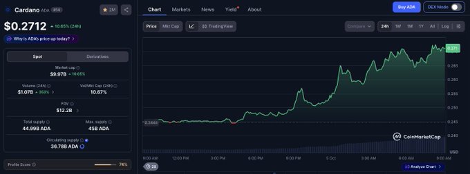 A CoinMarketCap chart showing ADA trading at $0.2712 with a 10.85% (24h) increase, featuring a price graph trending upward alongside market stats including a $9.97B market cap, $1.07B daily volume, and 74% profile score, visually confirming the post's claim of Cardano surpassing $0.27 on strong daily gains.