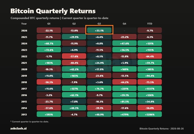 The image displays a table of Bitcoin's quarterly returns from 2013 to 2026, with Q3 2026 highlighted in an orange box showing +33.1% as the current quarter-to-date performance, while YTD stands at -9.7%, illustrating the post's point that Bitcoin's strong Q3 rebound is reversing earlier 2026 losses after Q1 (-22.1%) and Q2 (-13.0%) declines.