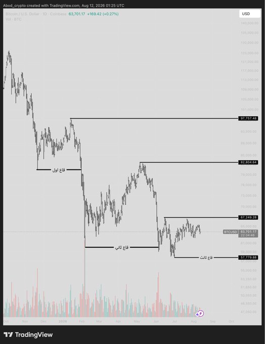 A TradingView candlestick chart of Bitcoin/USD (BTCUSD) on Coinbase shows the price at 65,701.17 (+0.27%), with key horizontal support/resistance levels marked including 97,757.48, 82,804.64, 67,249.28, 65,770.63, and 53,776.63, visually illustrating the post's point about the trend-change threshold dropping from 82K to 67K after breaking the second bottom.