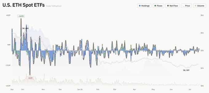 A financial chart titled 'U.S. ETH Spot ETFs' tracking holdings, flows, net flow, price, and volume from September through early 2026, showing a current price around $1,557.