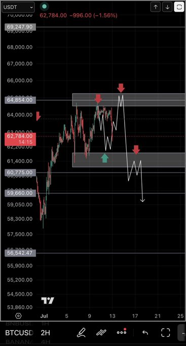 A BTC/USD 2-hour candlestick chart on Binance shows price action between approximately $56,500 and $70,000, currently trading at $62,784 (−1.56%), with technical analysis highlighting a resistance zone near $64,854 and a support zone around $60,775, marked by red and green arrows indicating potential bearish rejection and a possible further decline toward lower levels.