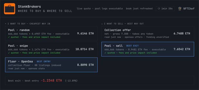 A screenshot of the 'StonkBrokers' website displaying NFT buying and selling options, with 'Pool.sell' marked as 'BEST EXIT' and showing '666,666 tokens' for '7.6542 ETH'.