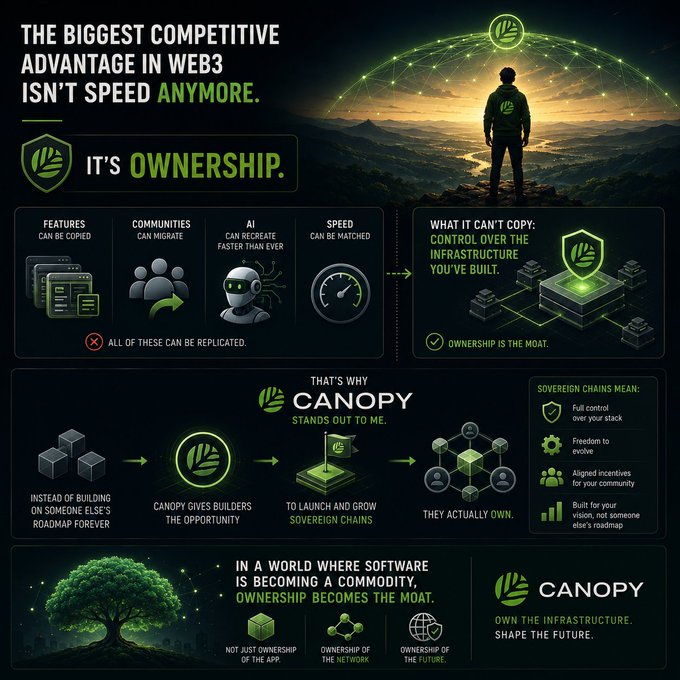 An infographic for Canopy titled 'THE BIGGEST COMPETITIVE ADVANTAGE IN WEB3 ISN'T SPEED ANYMORE. IT'S OWNERSHIP,' explaining their platform for building sovereign chains.
