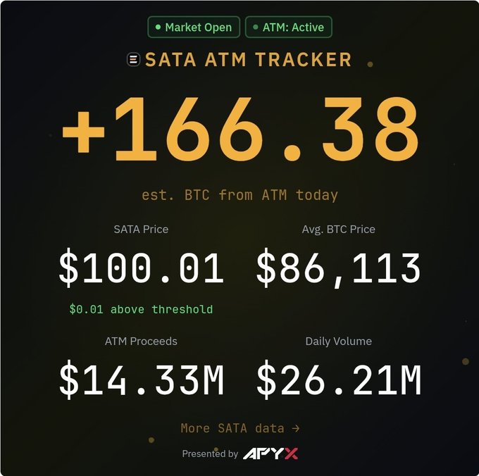The SATA ATM Tracker dashboard shows +166.38 estimated BTC from ATM activity today, with SATA priced at $100.01 (just above threshold), an average BTC price of $86,113, ATM proceeds of $14.33M, and daily volume of $26.21M. This aligns with the post highlighting $ASST's relentless execution of their $SATA product, as the tracker visually demonstrates the strong daily performance and ATM activity metrics backing that claim.