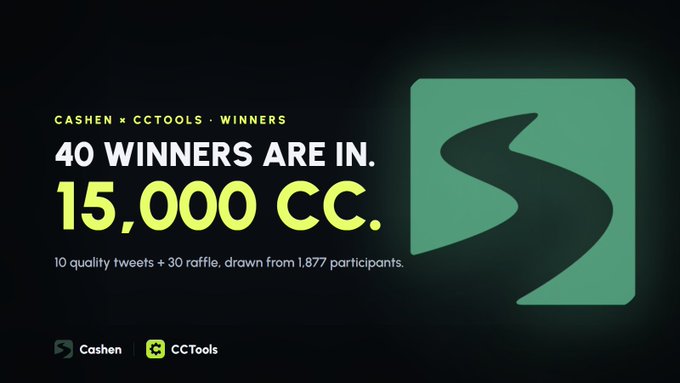 A promotional graphic announces the results of a Cashen x CCTools campaign, featuring bold text stating "40 WINNERS ARE IN. 15,000 CC." with the Cashen and CCTools logos displayed alongside a large green "S" emblem on a dark background. The fine print notes "10 quality tweets + 30 raffle, drawn from 1,877 participants," directly summarizing the community-driven launch campaign's outcome highlighted in the accompanying post.