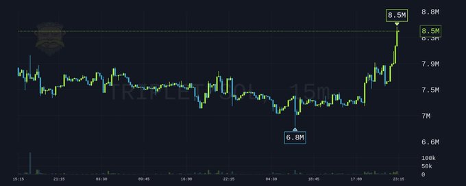 A cryptocurrency or stock trading chart showing price movements over a 15-minute interval, with recent prices marked at 8.5M (up 6.37%), and previous price points at 7.5M and 6.8M.