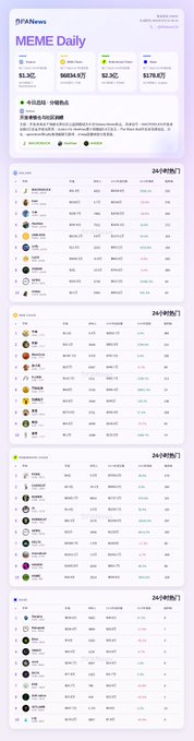 A screenshot of a PANews 'MEME Daily' page displays market data sections including Meme Index, Meme Track, Meme Leaderboard, and Meme Track Alpha, each dated 24小时热门 (24-hour hot).