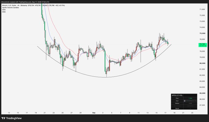A 4-hour Bitcoin (BTC/USD) candlestick chart from TradingView displayed inverted, showing a rounded bottom pattern forming between approximately $78,000–$92,000, with a 9 EMA (79,704), 20 SMA (78,766), and a parabolic U-shaped support curve beneath the price action supporting the bullish reversal thesis.